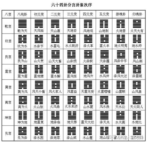 四卦|周易六十四卦列表